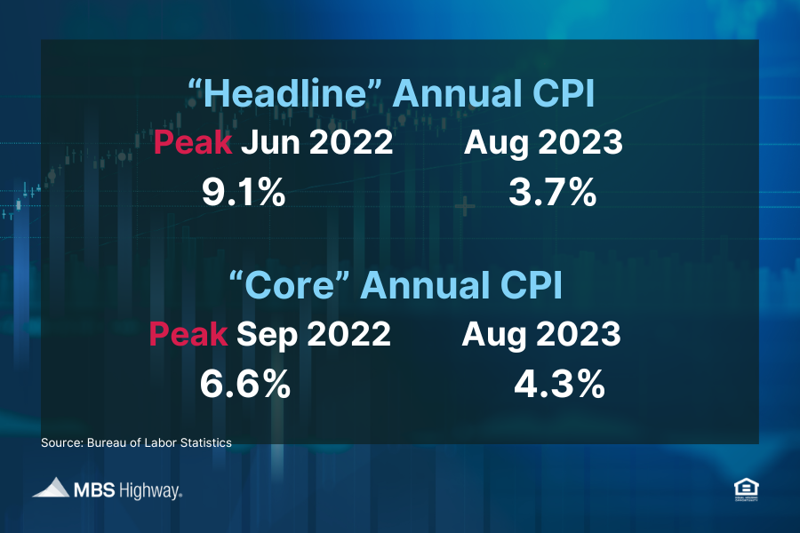 Mortgage Rates Hit 20 Year Highs, Despite lower Inflation.  